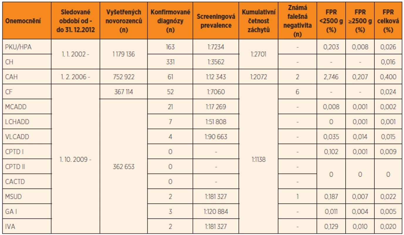 Výsledky novorozeneckého screeningu v ČR v období 1. 1. 2002 – 31. 12. 2012.