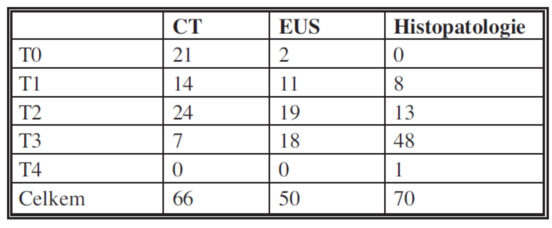 Porovnání CT, EUS a histopatologického nálezu
Tab. 3: Comparison of CT, EUS and histopathological findings