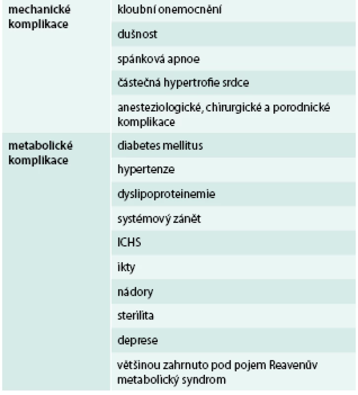 Komplikace obezity