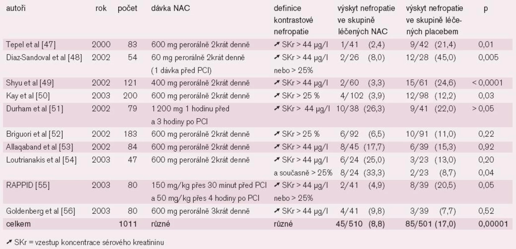 Randomizované dvojitě zaslepené, placebem kontrolované studie N-acetylcysteinu v prevenci kontrastové nefropatie.