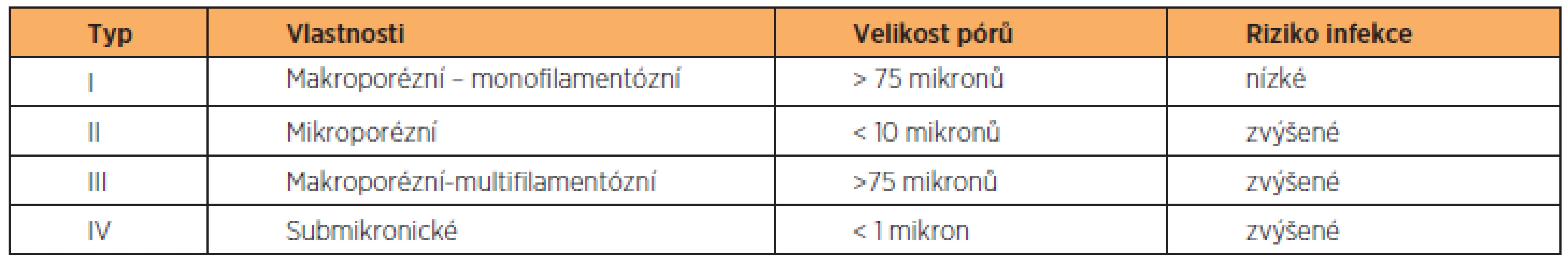 Klasifikace SI podle velikostí pórů a způsobu výroby vláken podle Amida [3]