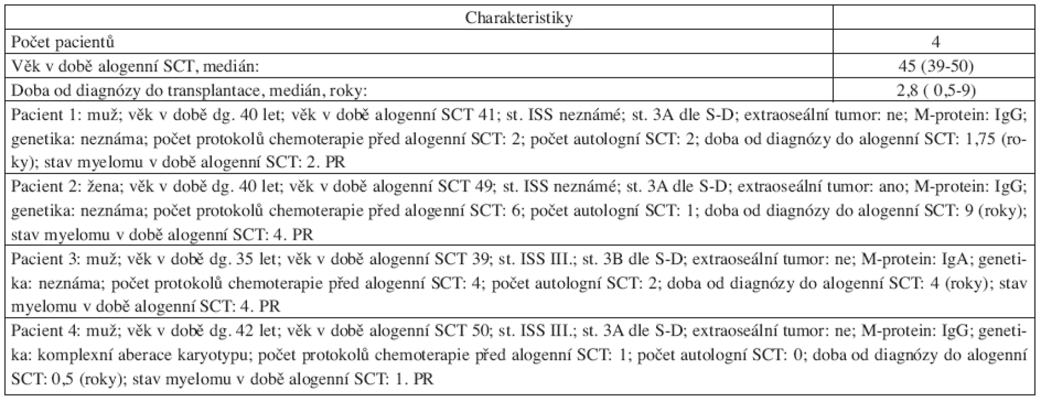 Charakteristiky mnohočetného myelomu u pacientů s alogenní transplantací krvetvorných buněk (SCT) po přípravě Bu/CY2.