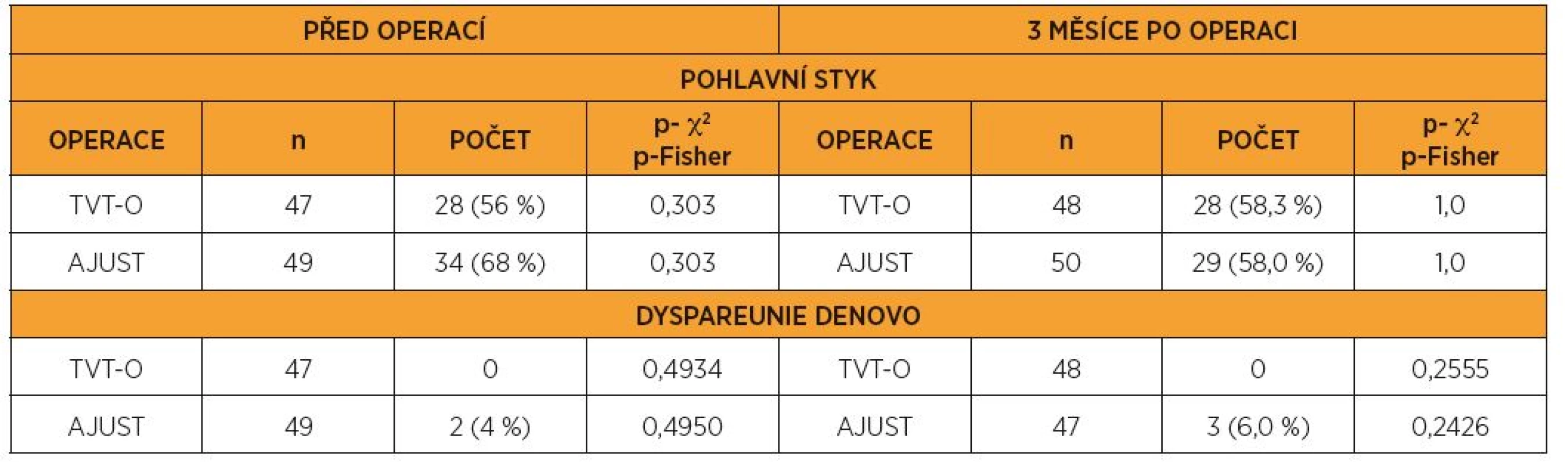 Pohlavní styk a dyspareunie