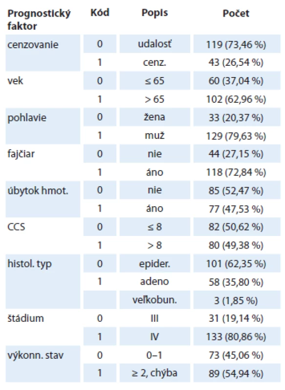 Charakteristika súboru – klasické prognostické markery.