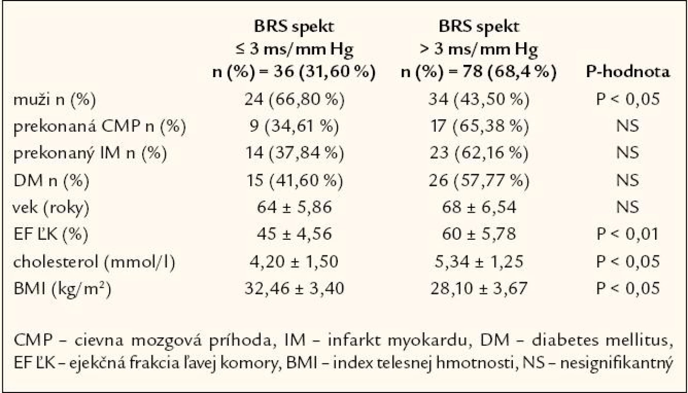 Rozdelenie súboru pacientov podľa kritickej hodnoty spektrálnej baroreflexnej senzitivity.