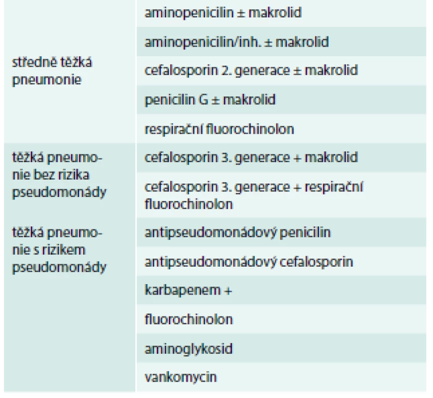 Doporučená antibiotika při hospitalizaci