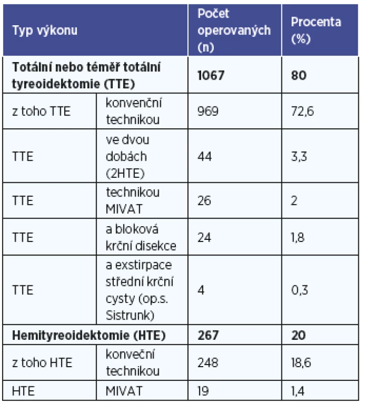 Distribuce výkonů v souboru operovaných
