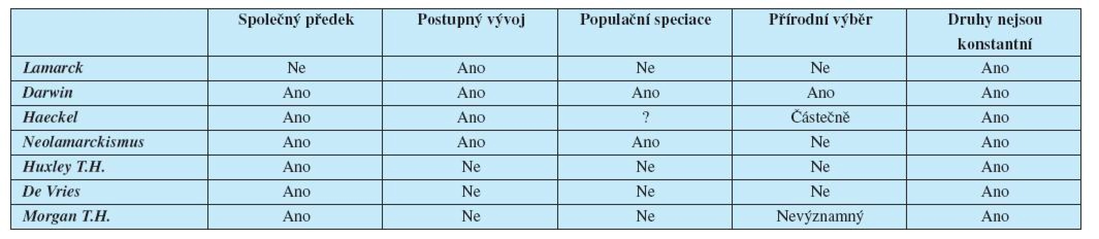 Všichni ranní evolucionisté se shodovali v názoru, že druhy nejsou konstantní. Některé z dalších Darwinových teorií však odmítali. Mayr 2001 (28).