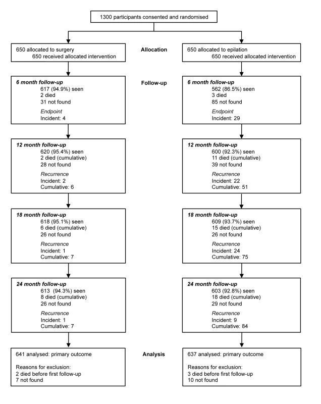 Trial profile.