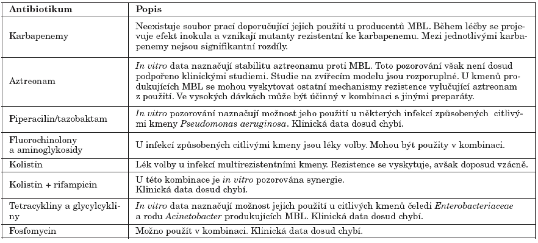 Možnosti léčby infekcí způsobených producenty MBL (podle [18])
Table 2. Antibiotic therapy of infections caused by MBL-producers [18]
