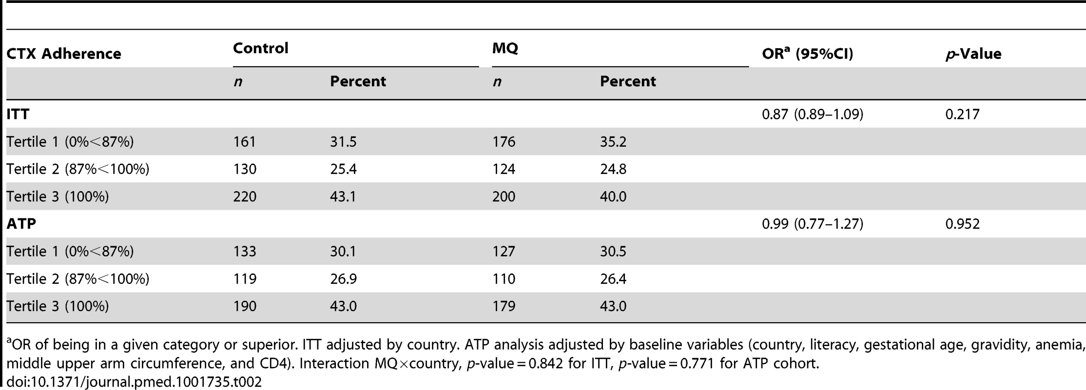 Adherence to cotrimoxazole categorized in tertiles.