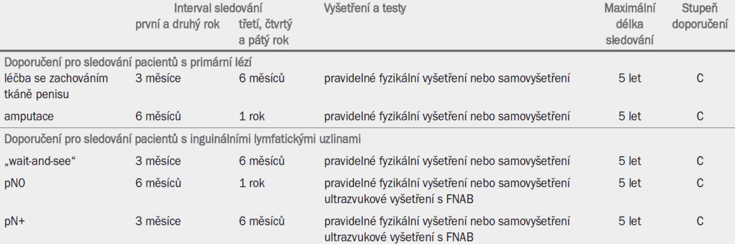 Program pro sledování pacientů s karcinomem penisu.