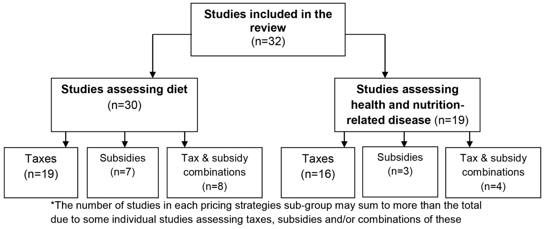 Summary of included studies and presentation of findings of the review*.
