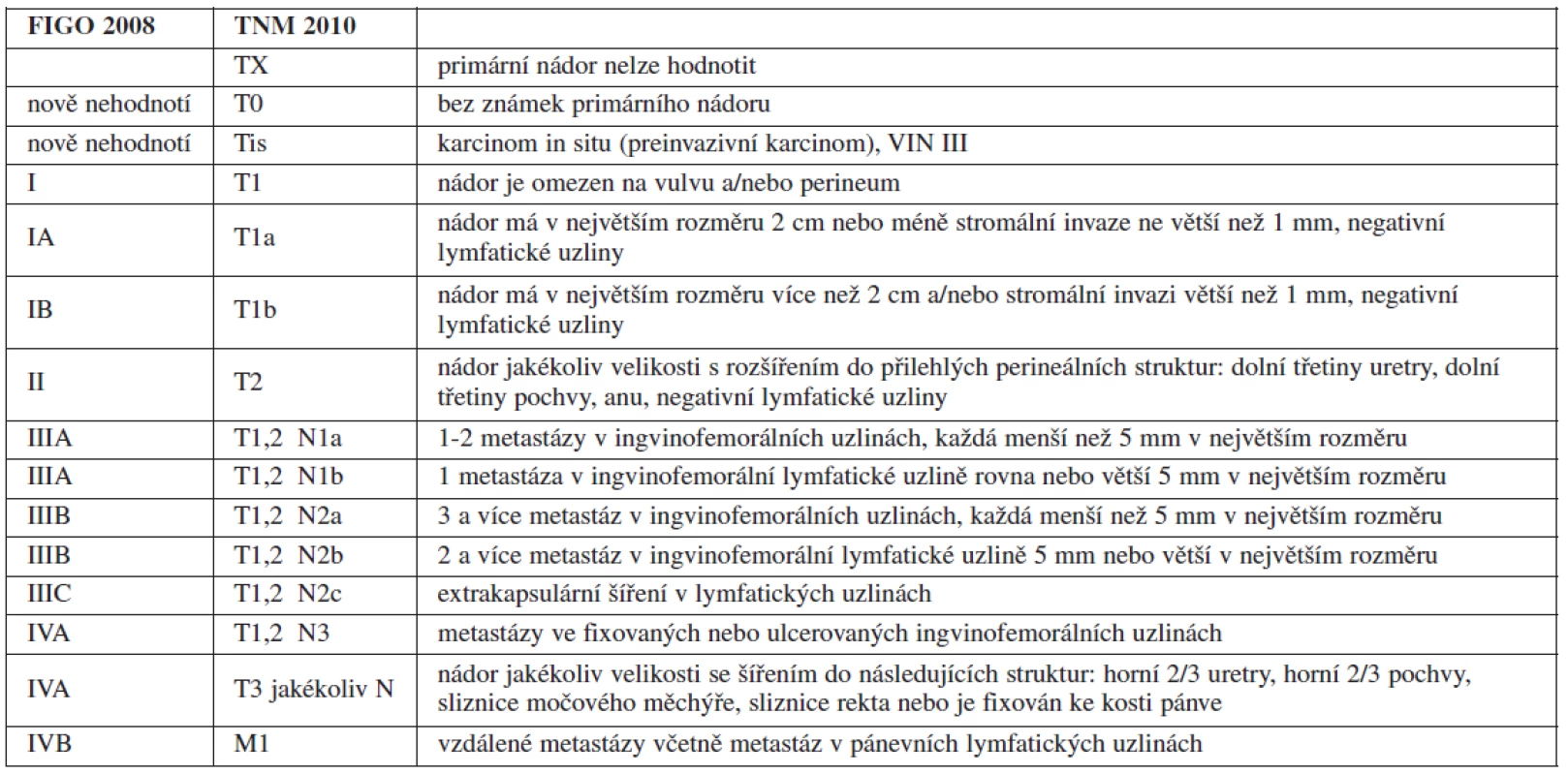 Staging karcinomu vulvy