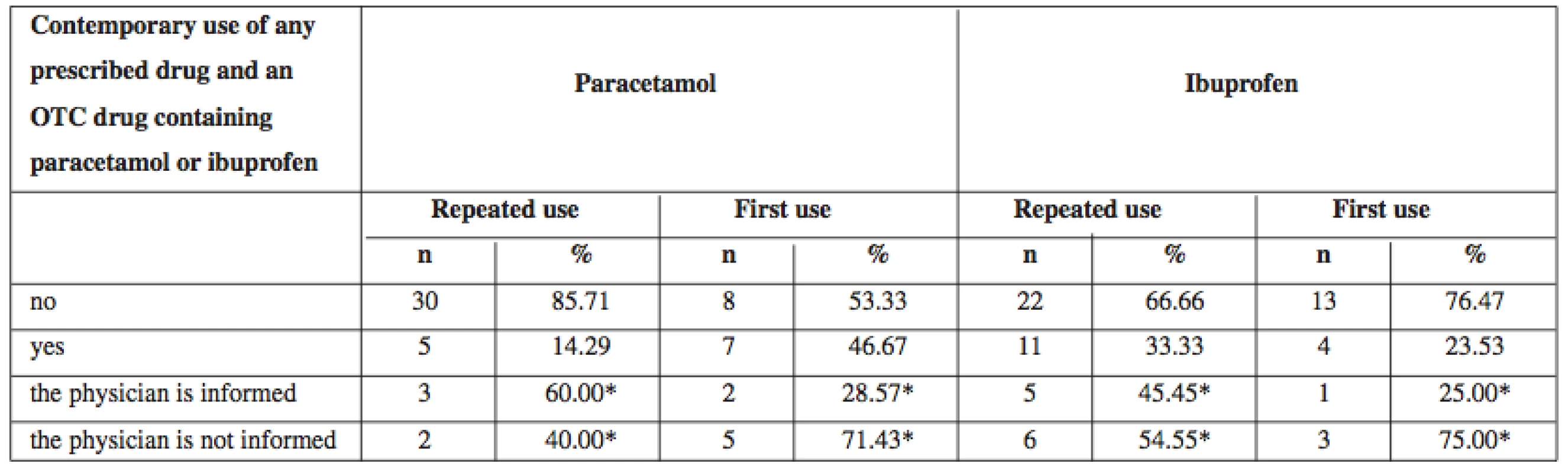 Contemporary use of any drug prescribed by the doctor with an OTC drug containing paracetamol or ibuprofen