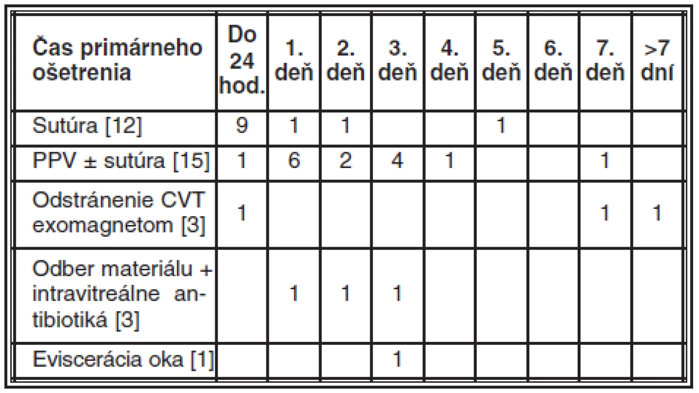 Načasovanie primárneho ošetrenia