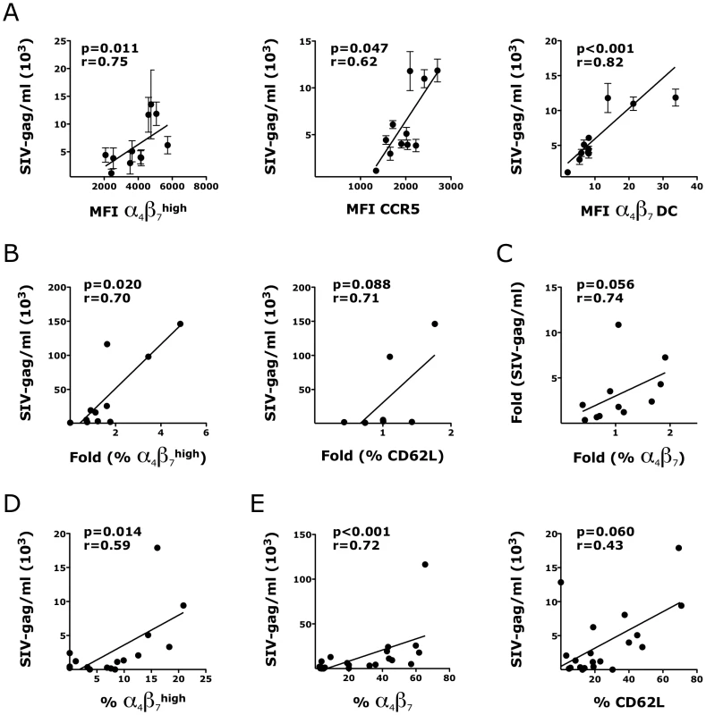 HSV-2-driven changes in T and DCs phenotype in the vaginal mucosa correlate with increased susceptibility to SHIV<sub>SF162P3</sub>.