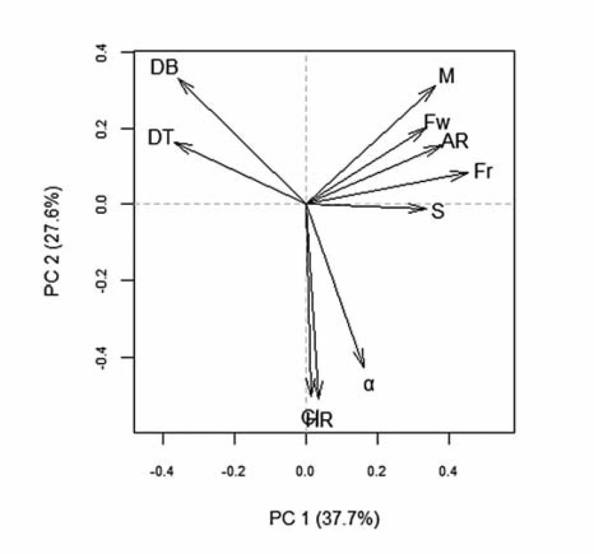 PCA: ordinační diagram proměnných v prostoru prvních dvou hlavních komponent