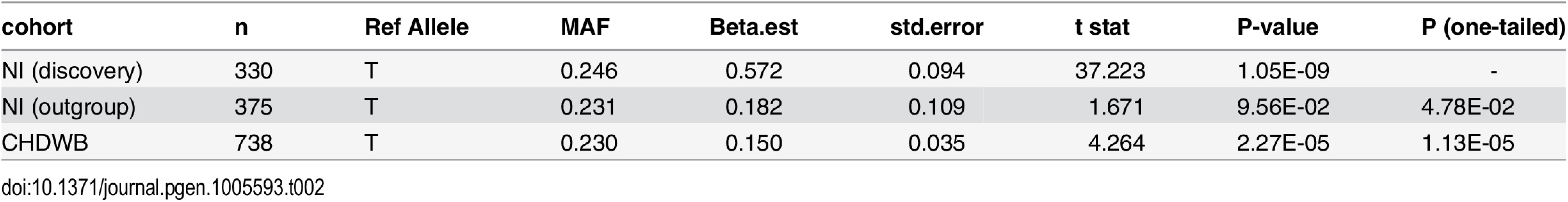 Genotypic Association Analysis between rs1396315 and Component 3 in an unrelated Outgroup from Norfolk Island and an independent replication cohort.
