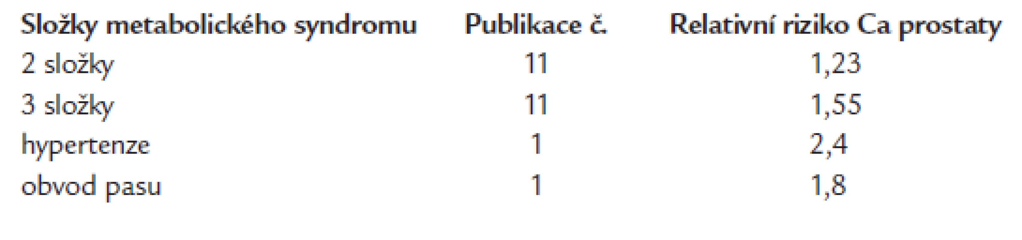 Počet složek metabolického syndromu a signifikantní riziko karcinomu prostaty [1,11].