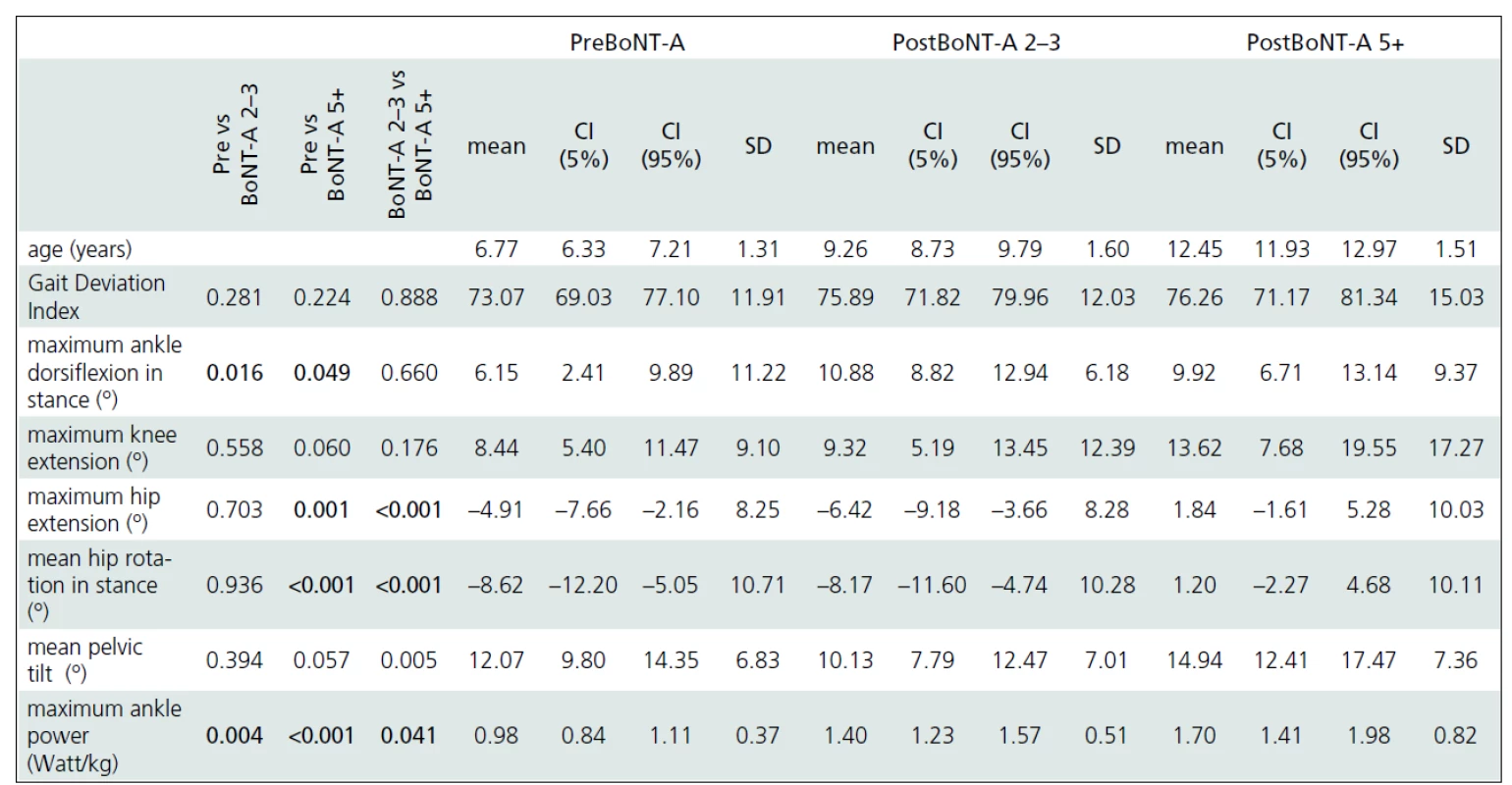 Summary of the main ANOVA results.