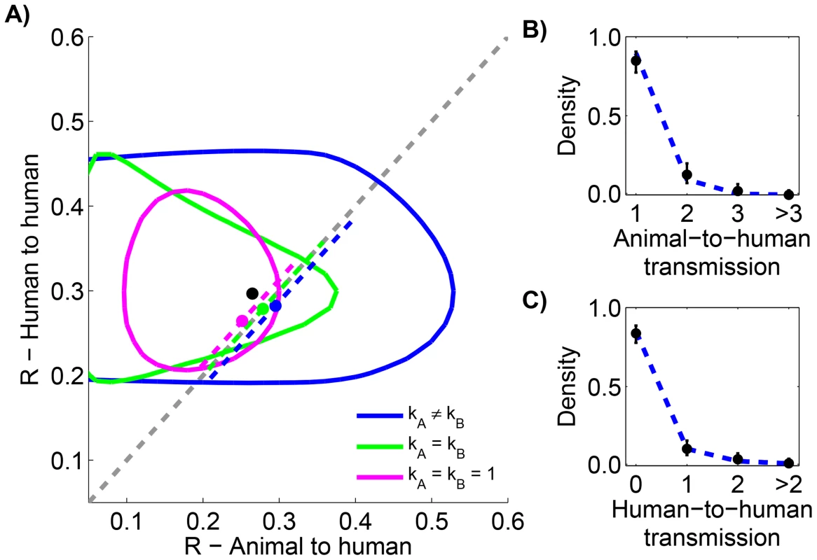 Comparing animal-to-human and human-to-human transmissibility for human monkeypox in the Democratic Republic of Congo, 1981–1984.