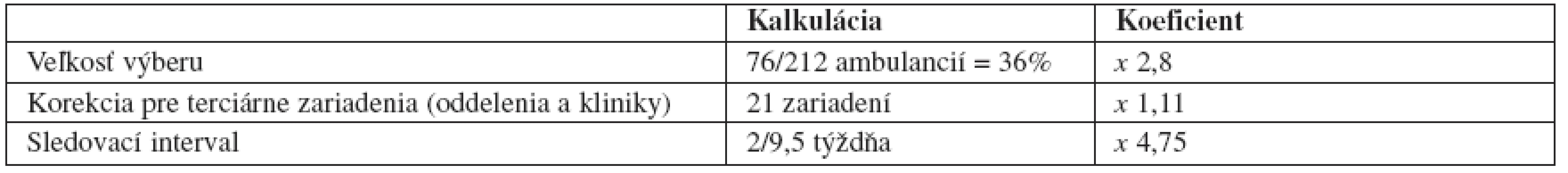 Odhad celkového počtu pacientov s psoriázou, ktorí navštevujú dermatológa. Keď sa veľkosť vzorky, 1629 pacientov, vynásobí koeficientmi výberu a sledovacieho intervalu, výsledný odhad je 24 049
