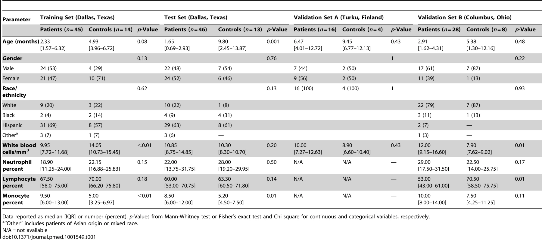 Demographic and laboratory parameters in children with RSV LRTI.