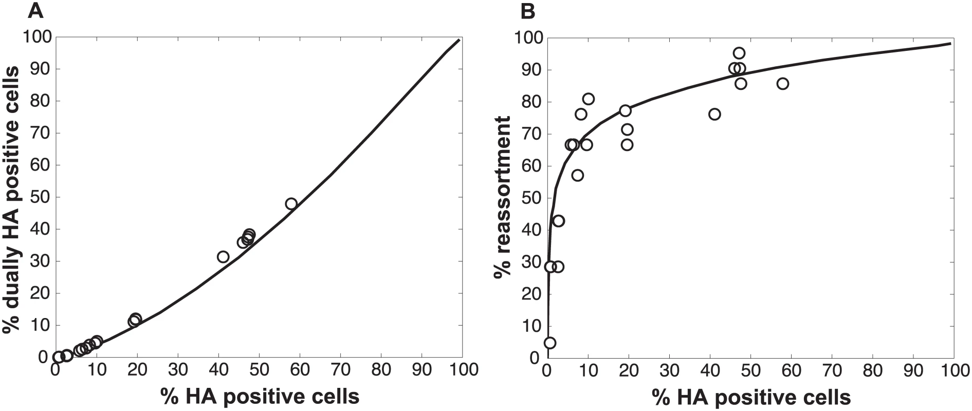 Results observed with UV treated Pan/99wt and Pan/99var viruses match simulated co-infections in which each virus carries an average of 2.0 UV hits per genome.