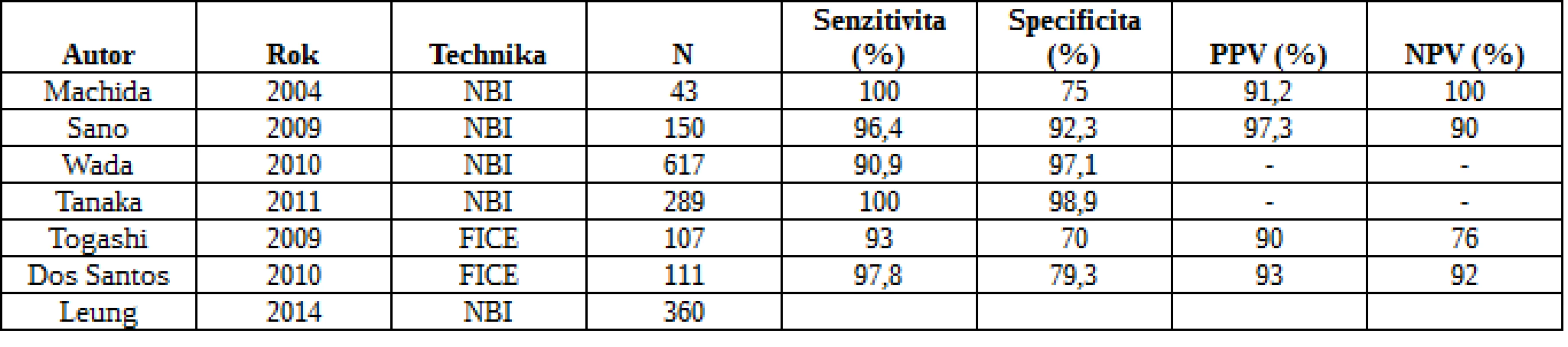 Diagnostika kolorektální neoplazie pomocí NBI a FICE se zvětšením