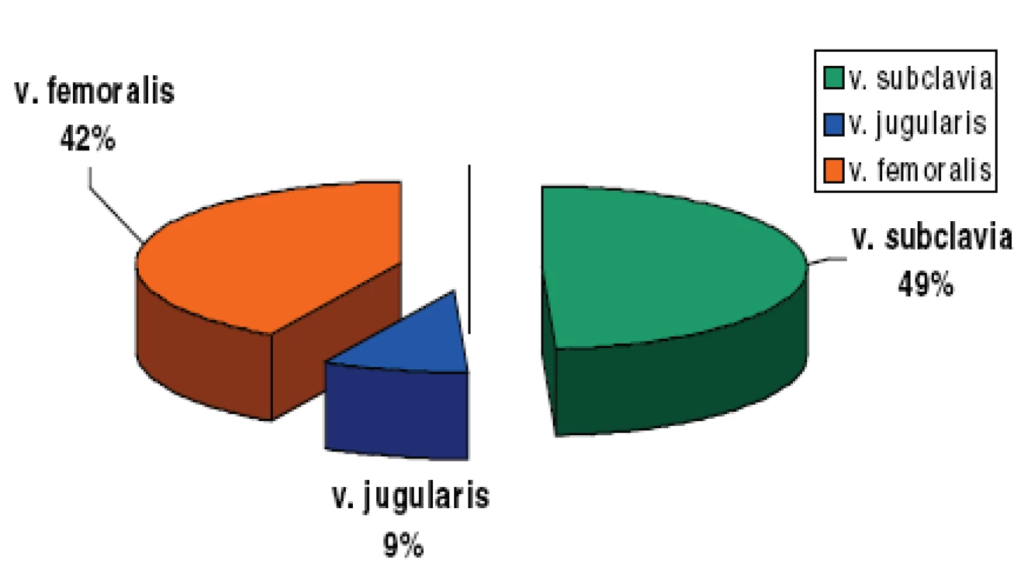 CVC’s insertion sites