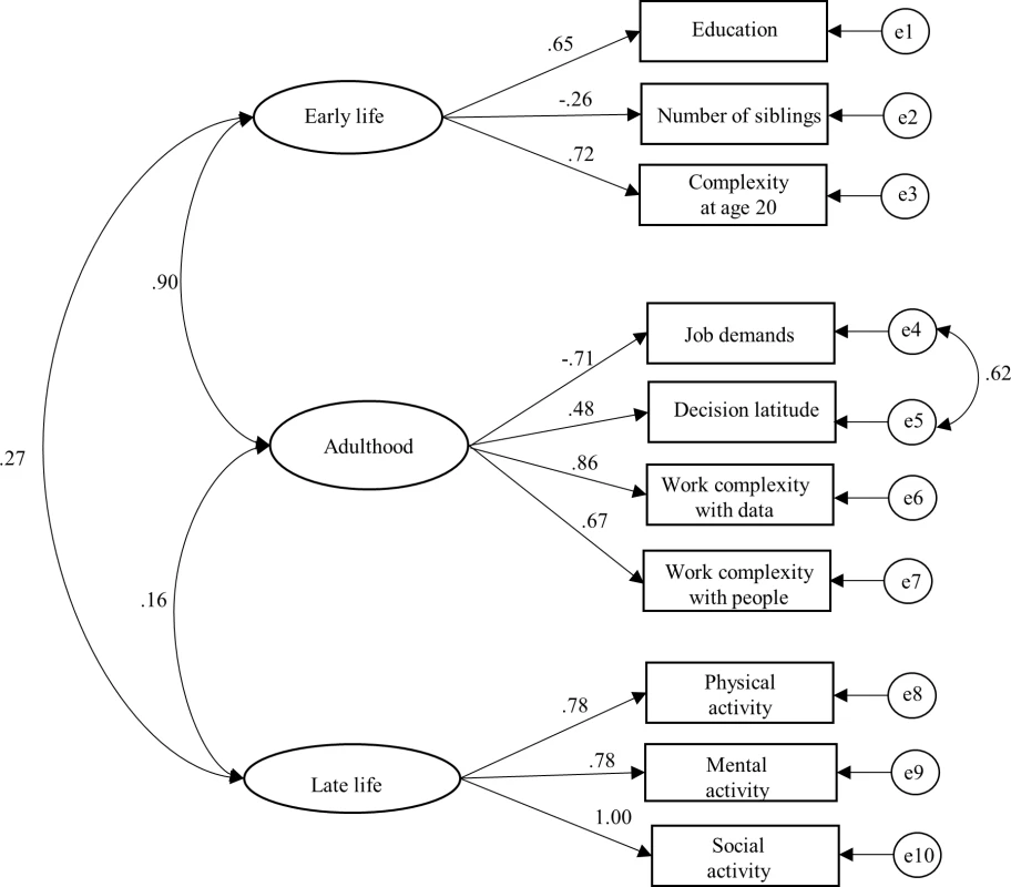 Standardized estimates from the structural equation model (SEM) for the three composite factors and corresponding cognitive reserve indicators from three life periods (early life, adulthood, and late life).