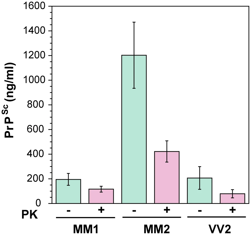 The concentration of PrP<sup>Sc</sup> and rPrP<sup>Sc</sup> (PrP 27–30) in 10% homogenate of the frontal cortex of sCJD cases.