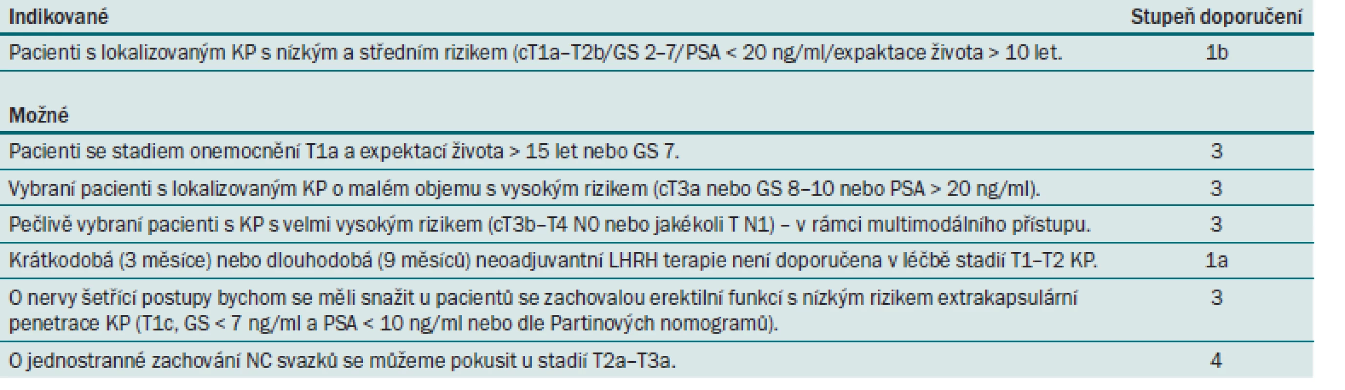 Závěry a doporučení EAU pro RAPE.