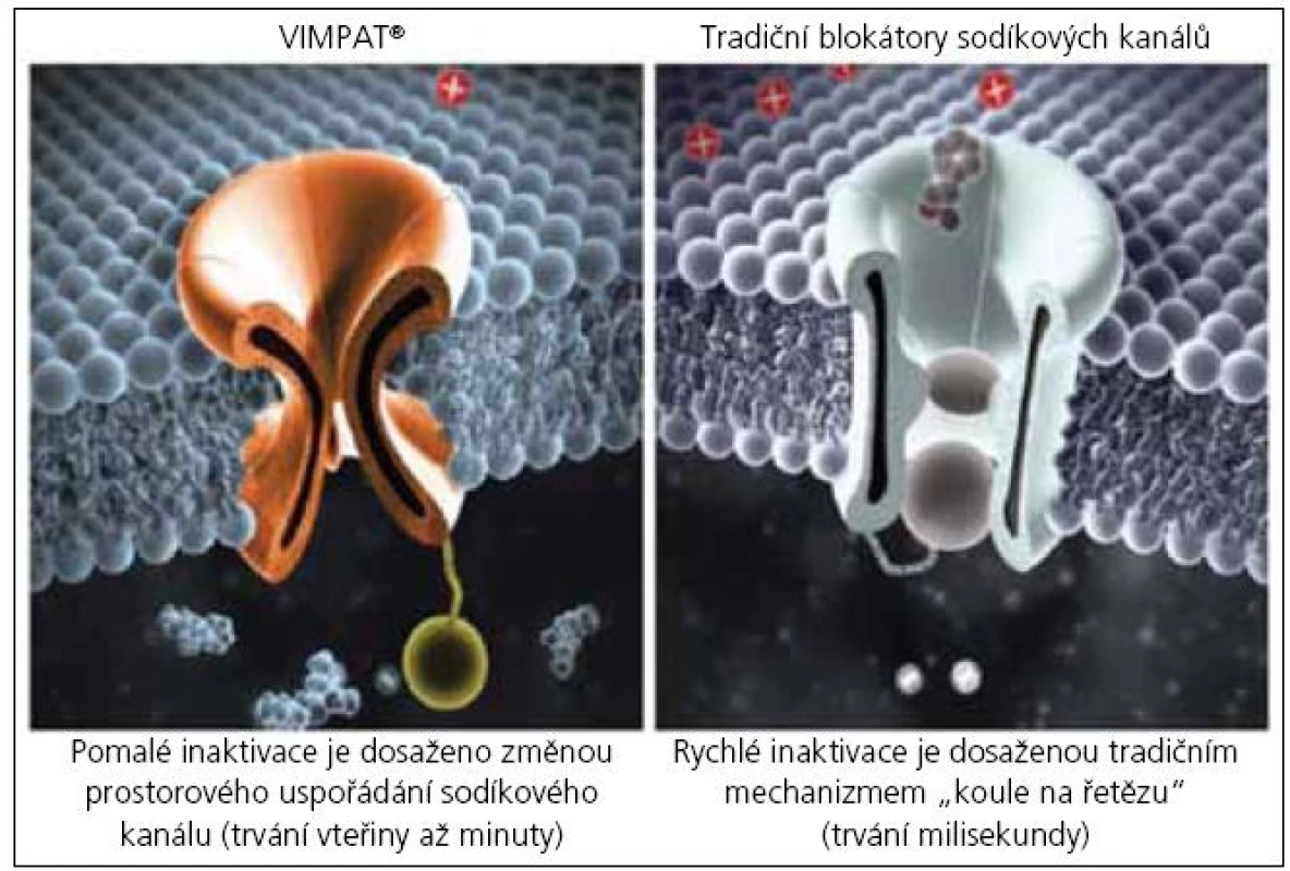 Nový mechanizmus účinku lacosamidu ve srovnání s tradičními blokátory Na+ kanálů (PHT, CBZ, LTG).