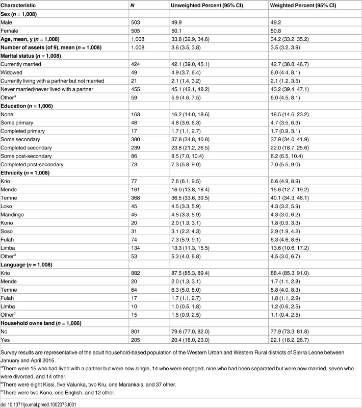 Unweighted and weighted sociodemographic profile of participants.
