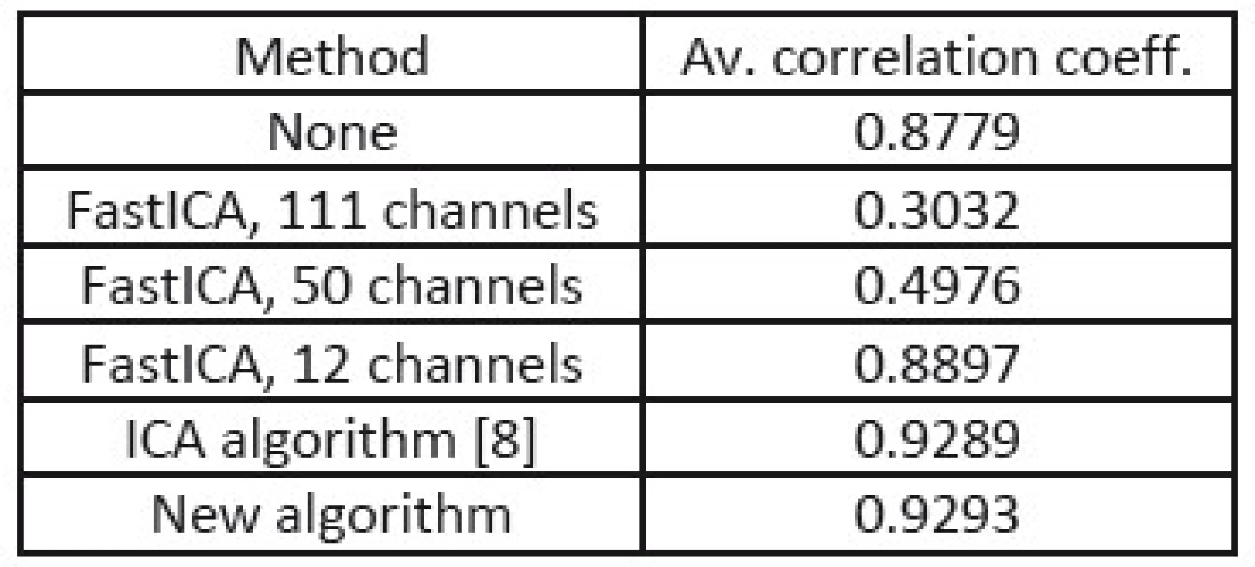 Correlation coefficients from processing of EEG with equally strong muscular artifacts.