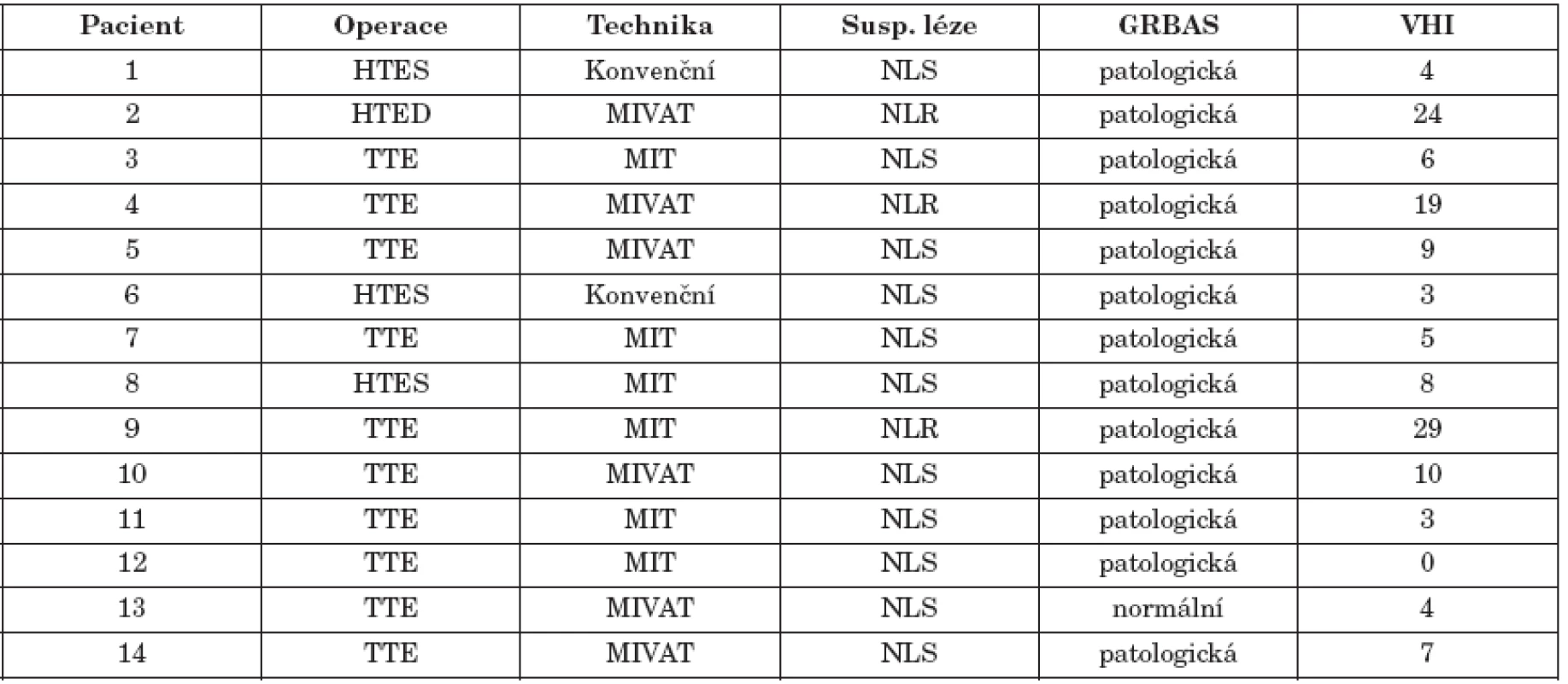 Charakteristika pacientů s patologií při stroboskopii nebo VKG.