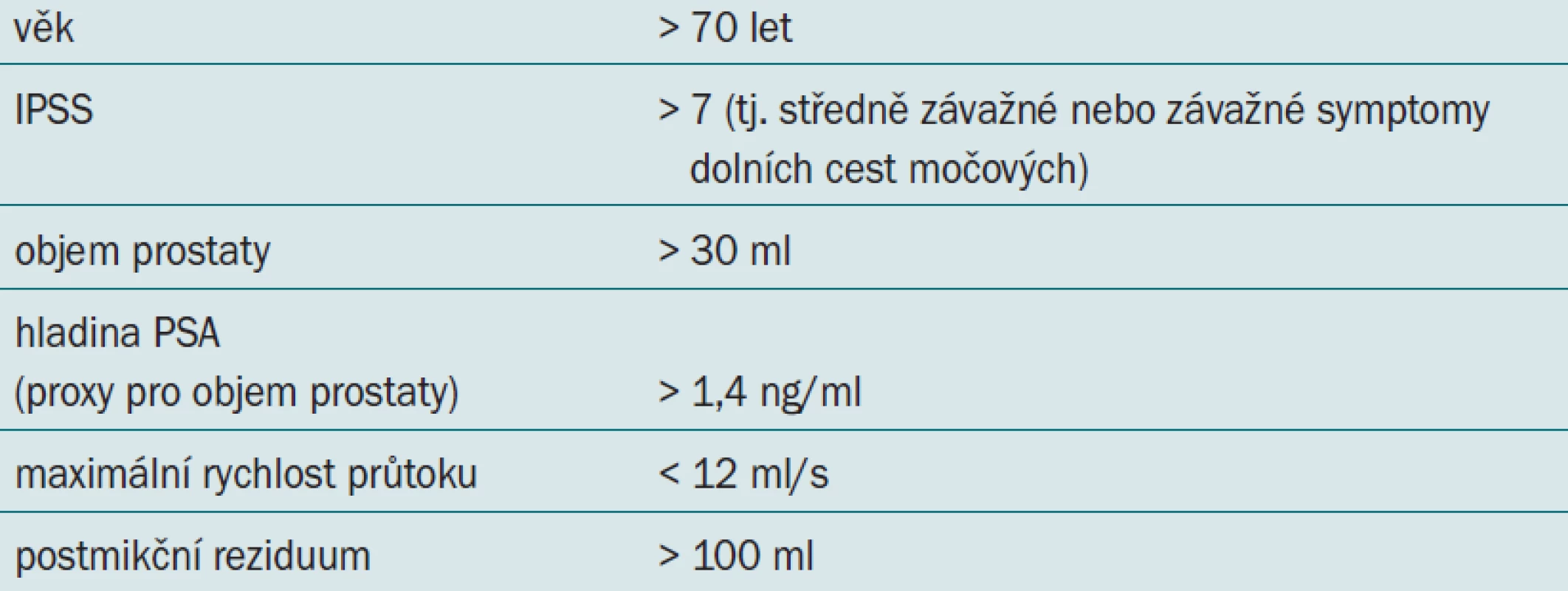 Rizikové faktory pro progresi onemocnění.