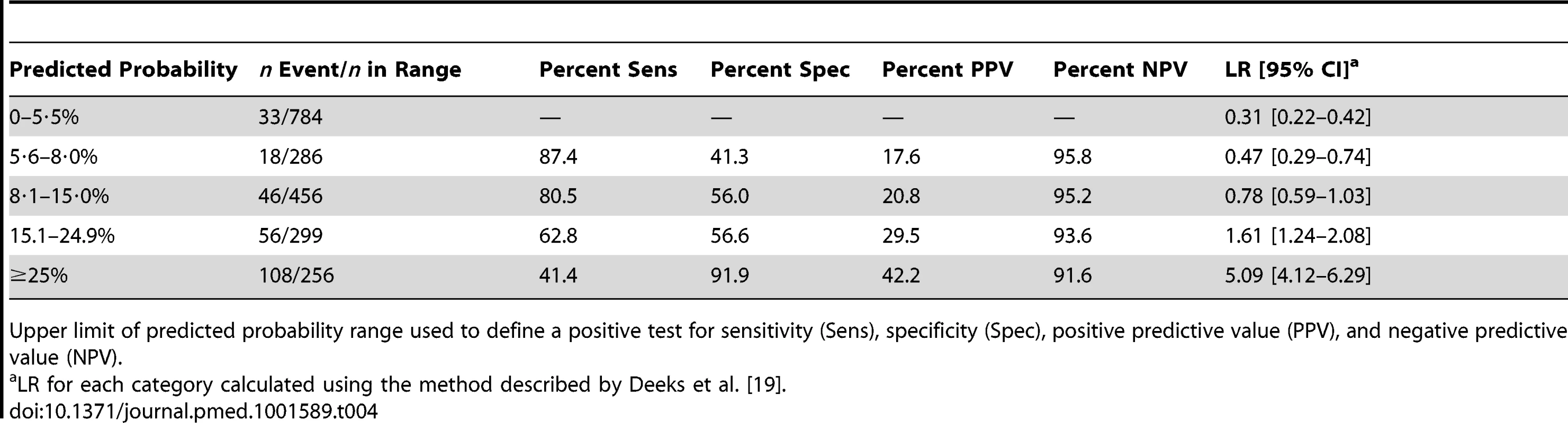 Risk stratification table to assess the miniPIERS prediction model.