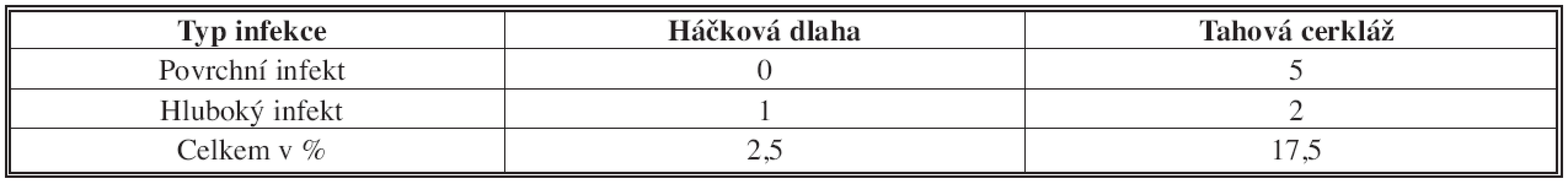 Infekční komplikace
Tab. 4: Infection complications