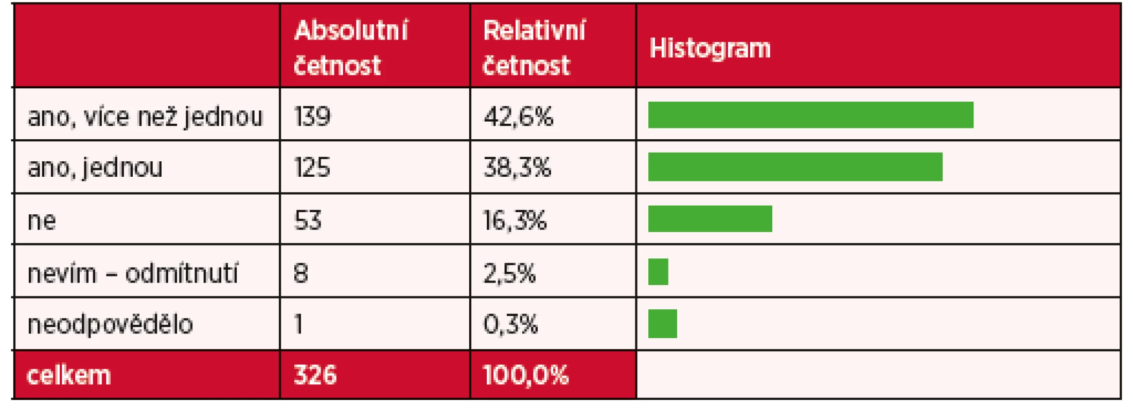 Dlouhodobá nemoc nebo zdravotní problém
