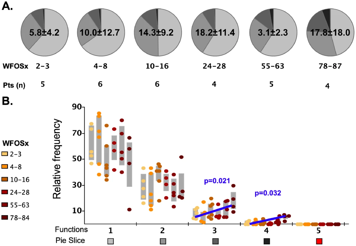 Functionality of Gag-specific responses.