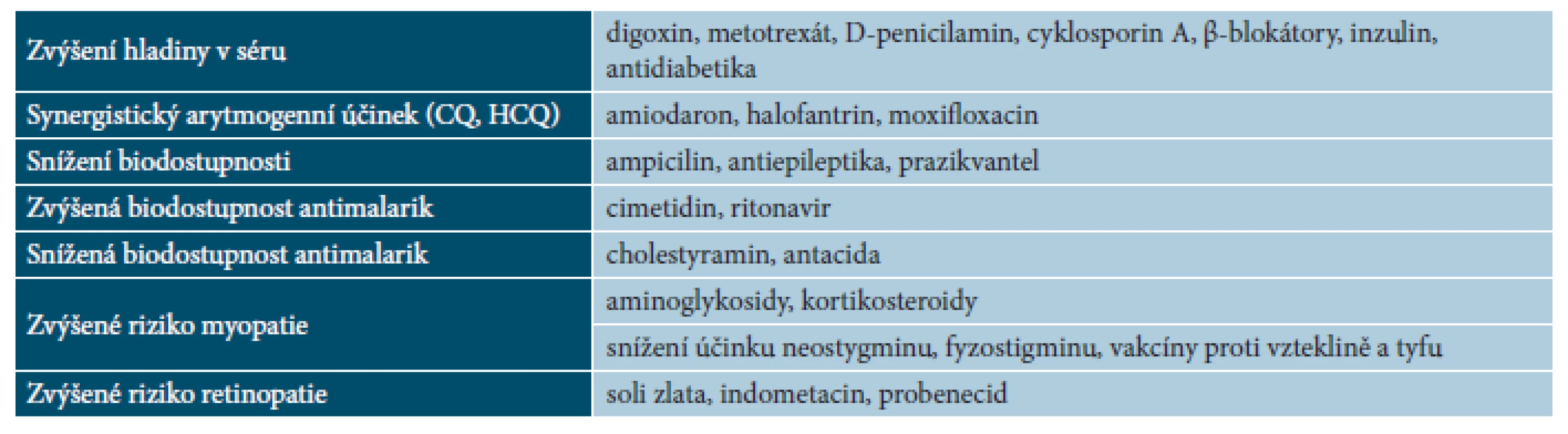 Lékové interakce s antimalariky [25, 35, 42, 58]