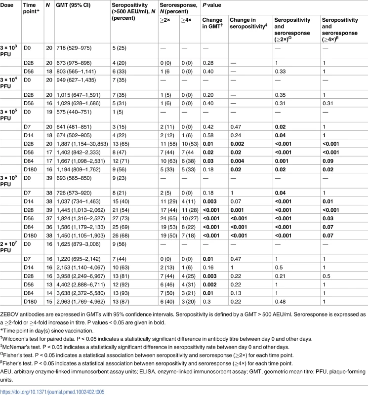 Geometric mean titres, seropositivity rates, and proportions of seroresponders to rVSVΔG-ZEBOV-GP measured by whole-virion ELISA in adults.