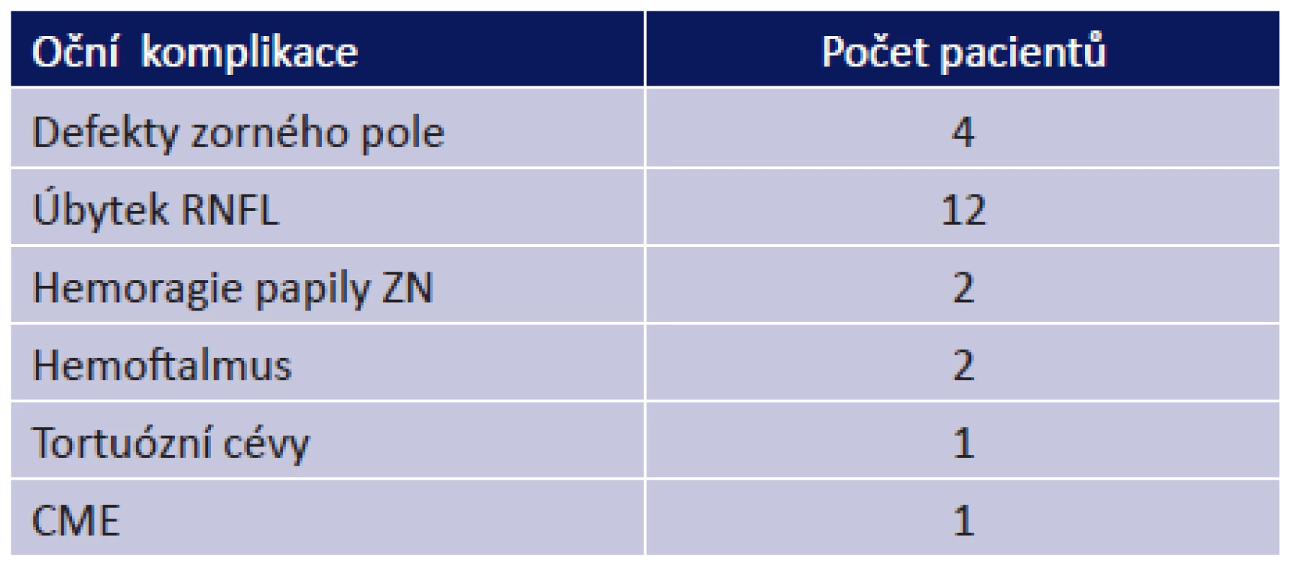Oční komplikace drúz ZN u našeho souboru pacientů