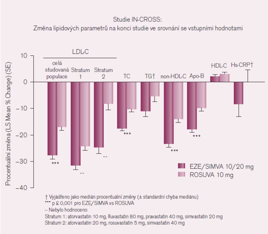 LDL-C – cholesterol lipoproteinů o nízké hustotě, TC – celkový cholesterol, TG – triglyceridy, HDL-C – cholesterol lipoproteinů o vysoké hustotě, Non- HDL-C – celkový cholesterol HDL-C, Hs- CRP – C-reaktivní protein stanovený vysoce senzitivní metodou, EZE/ SIMVA 10/ 20 mg – kombinovaný přípravek s obsahem 10 mg ezetimibu a 20 mg simvastatinu, ROSUVA – rosuvastatin [upraveno podle 23].