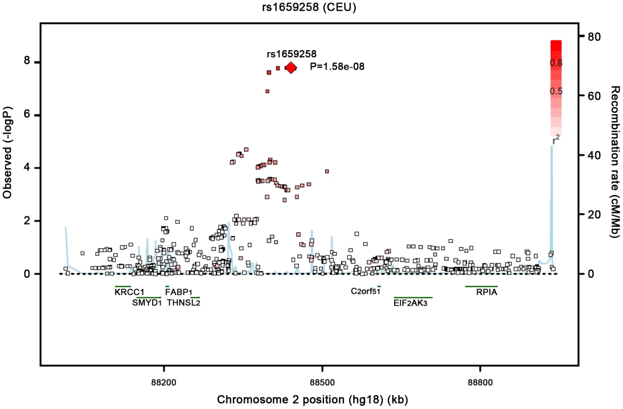 Regional Association Plot of the Chromosome 2 region for VAT in women.