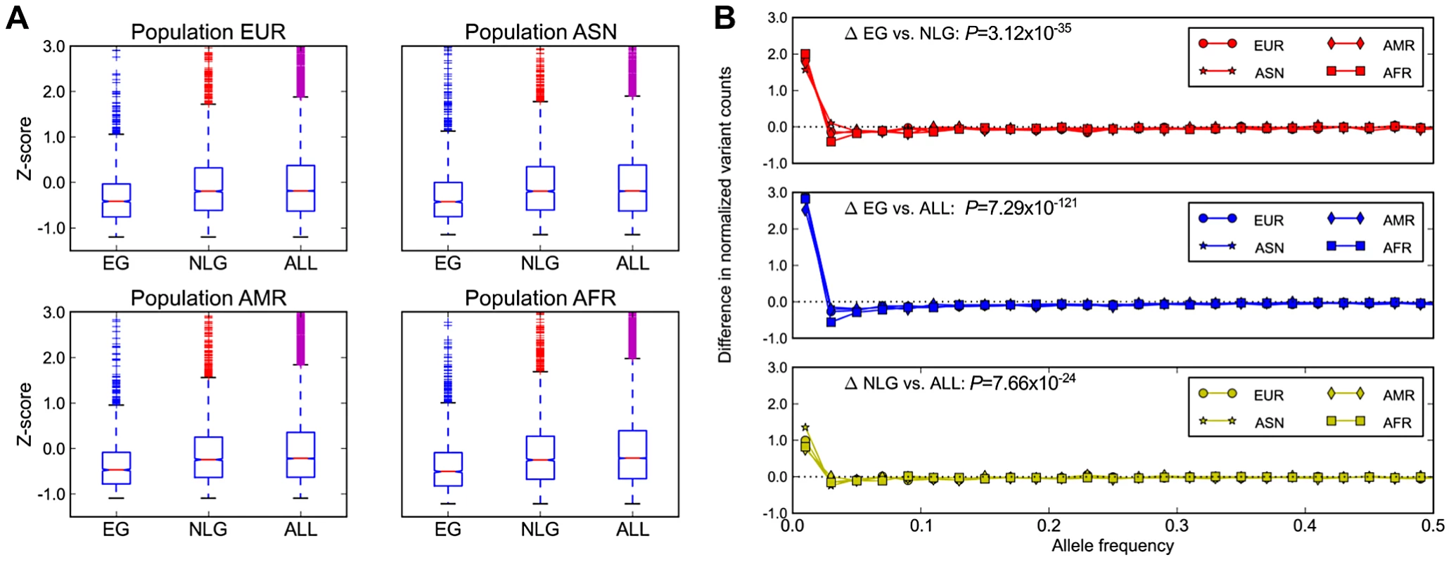Population genetics properties of essential genes.