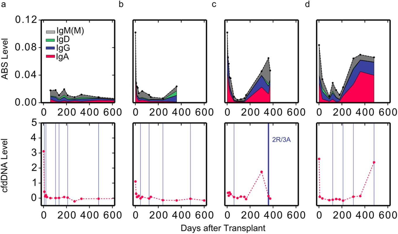Reduced level of overall immunosuppression correlates with acute rejection events.